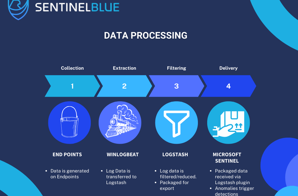 Sentinel Blue Logstash Plugin Modifications Now Open to the Public